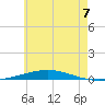 Tide chart for East Pass, Destin, Florida on 2024/06/7