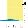 Tide chart for East Pass, Destin, Florida on 2025/05/10