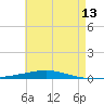 Tide chart for East Pass, Destin, Florida on 2025/05/13