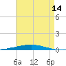 Tide chart for East Pass, Destin, Florida on 2025/05/14