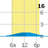 Tide chart for East Pass, Destin, Florida on 2025/05/16