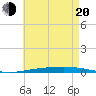 Tide chart for East Pass, Destin, Florida on 2025/05/20