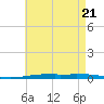 Tide chart for East Pass, Destin, Florida on 2025/05/21