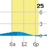 Tide chart for East Pass, Destin, Florida on 2025/05/25