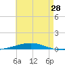 Tide chart for East Pass, Destin, Florida on 2025/05/28