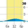 Tide chart for East Pass, Destin, Florida on 2025/05/30