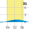 Tide chart for East Pass, Destin, Florida on 2025/05/31