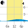 Tide chart for East Pass, Destin, Florida on 2025/05/4