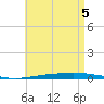 Tide chart for East Pass, Destin, Florida on 2025/05/5