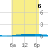 Tide chart for East Pass, Destin, Florida on 2025/05/6
