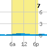 Tide chart for East Pass, Destin, Florida on 2025/05/7
