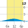 Tide chart for East Pass, Destin, Florida on 2025/07/12