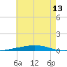 Tide chart for East Pass, Destin, Florida on 2025/07/13