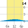 Tide chart for East Pass, Destin, Florida on 2025/07/14
