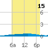 Tide chart for East Pass, Destin, Florida on 2025/07/15