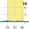 Tide chart for East Pass, Destin, Florida on 2025/07/16