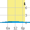 Tide chart for East Pass, Destin, Florida on 2025/07/1