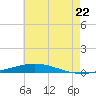 Tide chart for East Pass, Destin, Florida on 2025/07/22