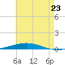 Tide chart for East Pass, Destin, Florida on 2025/07/23