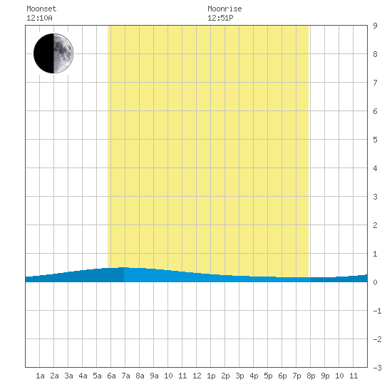 Tide chart for East Pass, Destin on 2025/07/02