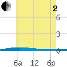Tide chart for East Pass, Destin, Florida on 2025/07/2