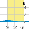 Tide chart for East Pass, Destin, Florida on 2025/07/3
