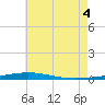 Tide chart for East Pass, Destin, Florida on 2025/07/4
