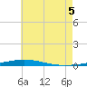 Tide chart for East Pass, Destin, Florida on 2025/07/5