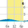 Tide chart for East Pass, Destin, Florida on 2025/07/6
