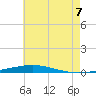 Tide chart for East Pass, Destin, Florida on 2025/07/7