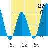 Tide chart for River Cove East Point, Delaware Bay, Delaware on 2021/05/27