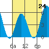 Tide chart for River Cove East Point, Delaware Bay, Delaware on 2021/07/24