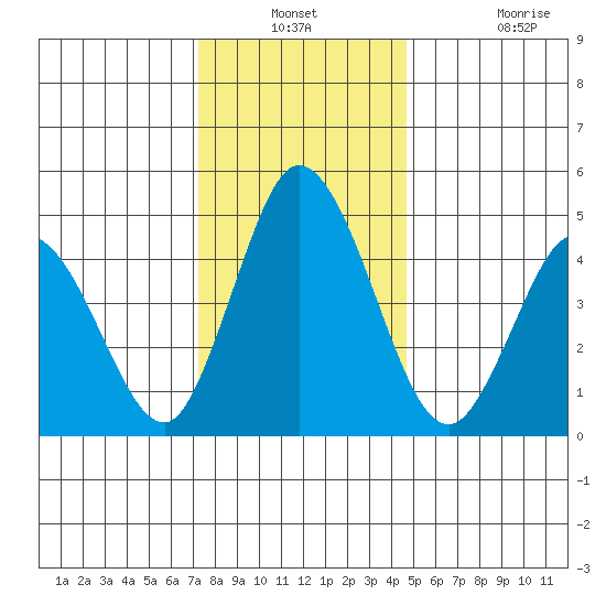 Tide Chart for 2021/12/23