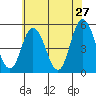 Tide chart for River Cove East Point, Delaware Bay, Delaware on 2022/05/27