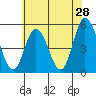 Tide chart for River Cove East Point, Delaware Bay, Delaware on 2022/05/28