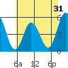 Tide chart for River Cove East Point, Delaware Bay, Delaware on 2022/05/31