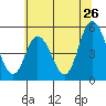 Tide chart for River Cove East Point, Delaware Bay, Delaware on 2022/06/26