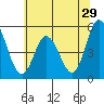 Tide chart for River Cove East Point, Delaware Bay, Delaware on 2022/06/29