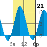 Tide chart for River Cove East Point, Delaware Bay, Delaware on 2023/02/21