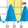 Tide chart for River Cove East Point, Delaware Bay, Delaware on 2023/03/20