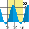 Tide chart for River Cove East Point, Delaware Bay, Delaware on 2023/03/22