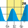 Tide chart for River Cove E Point, Delaware on 2023/05/20