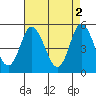 Tide chart for River Cove E Point, Delaware on 2023/05/2