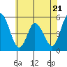 Tide chart for River Cove East Point, Delaware Bay, Delaware on 2023/06/21
