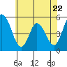 Tide chart for River Cove East Point, Delaware Bay, Delaware on 2023/06/22