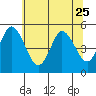 Tide chart for River Cove East Point, Delaware Bay, Delaware on 2023/06/25