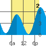 Tide chart for River Cove East Point, Delaware Bay, Delaware on 2023/06/2