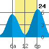 Tide chart for River Cove East Point, Delaware Bay, Delaware on 2023/10/24