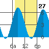 Tide chart for River Cove East Point, Delaware Bay, Delaware on 2023/10/27