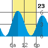 Tide chart for River Cove East Point, Delaware Bay, Delaware on 2024/02/23